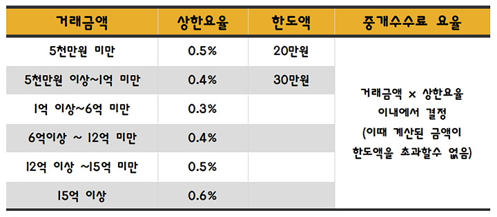 중개수수료요율표