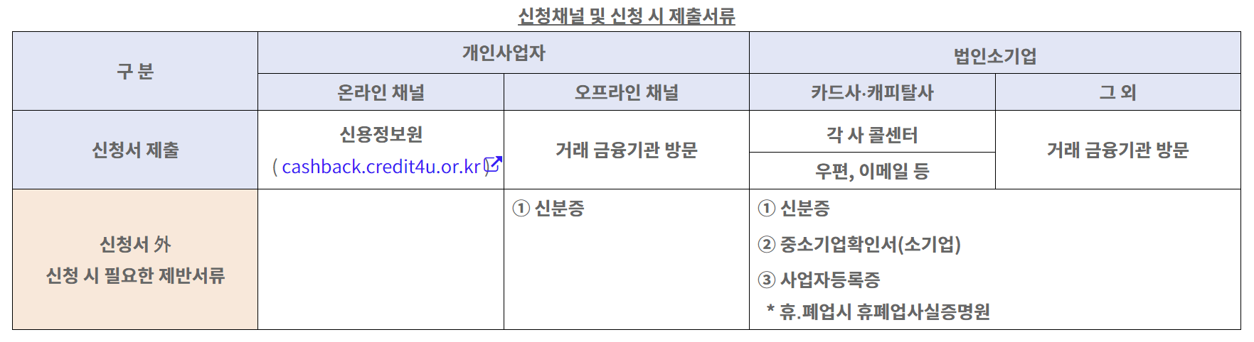 소상공인 대출이자 환급 방법