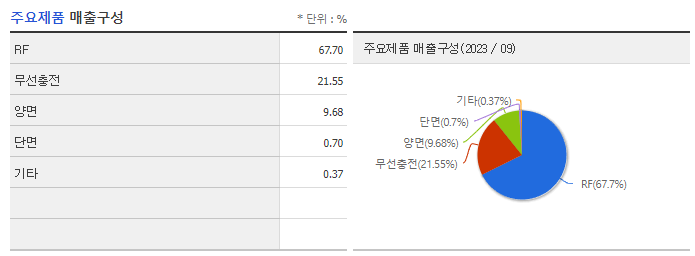 비에이치_주요제품