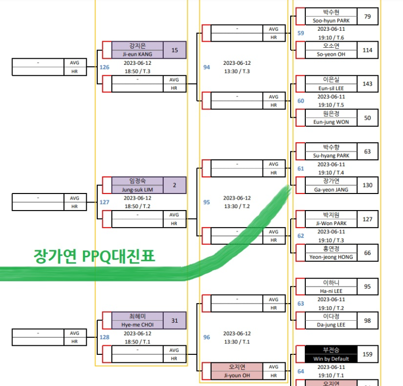 경주 블루원리조트 LPBA 챔피언십 PPQ 라운드 대진표2