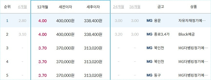 새마을금고 정기예금 금리