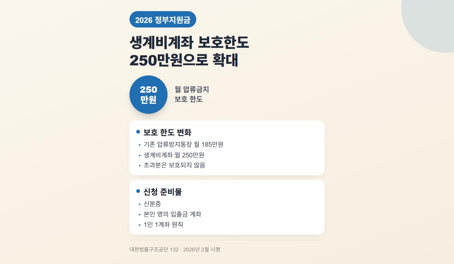 생계비 압류방지 통장(생계비계좌), 2026년 250만원으로 확대 - 신청방법 총정리