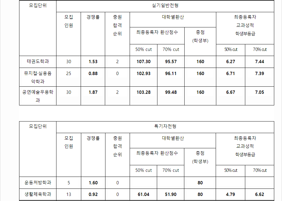 2023학년도 동신대학교 학생부교과전형 실기일반전형 / 특기자전형 결과