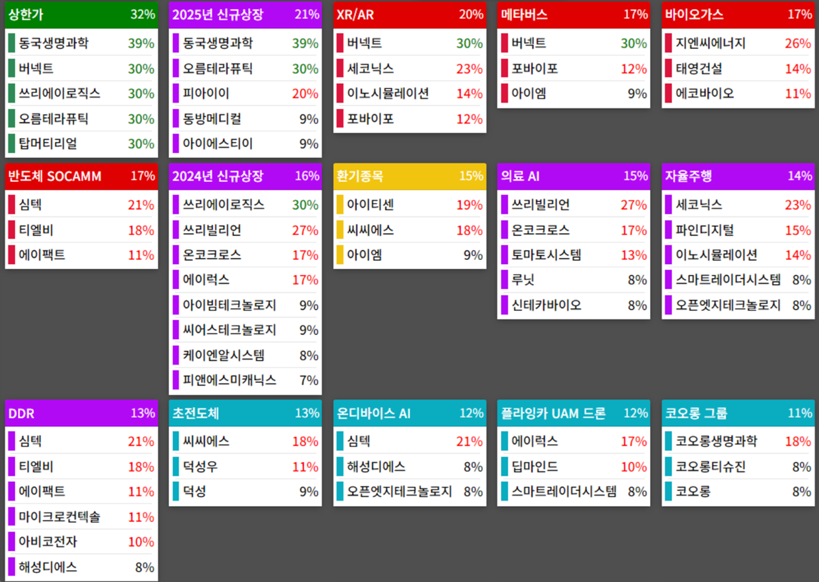 테마에 따른 종목 상승
