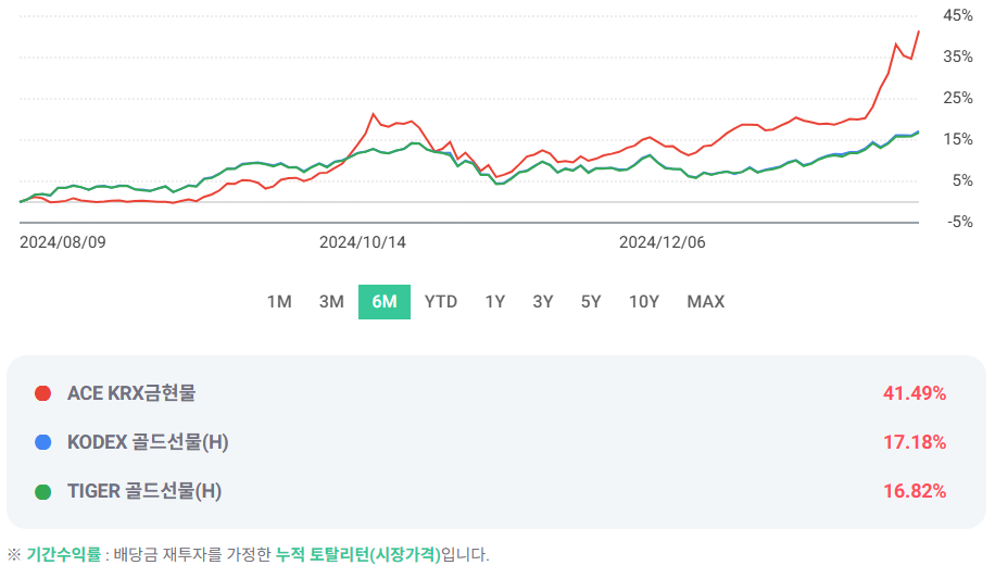 ACR KRX금현물 ETF 수익율