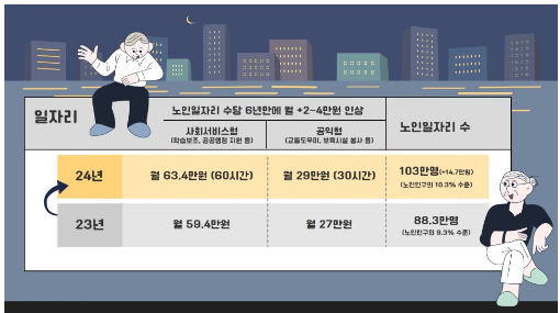  2024 노인 지원 정책 지원금 - 노인일자리 및 사회활동지원