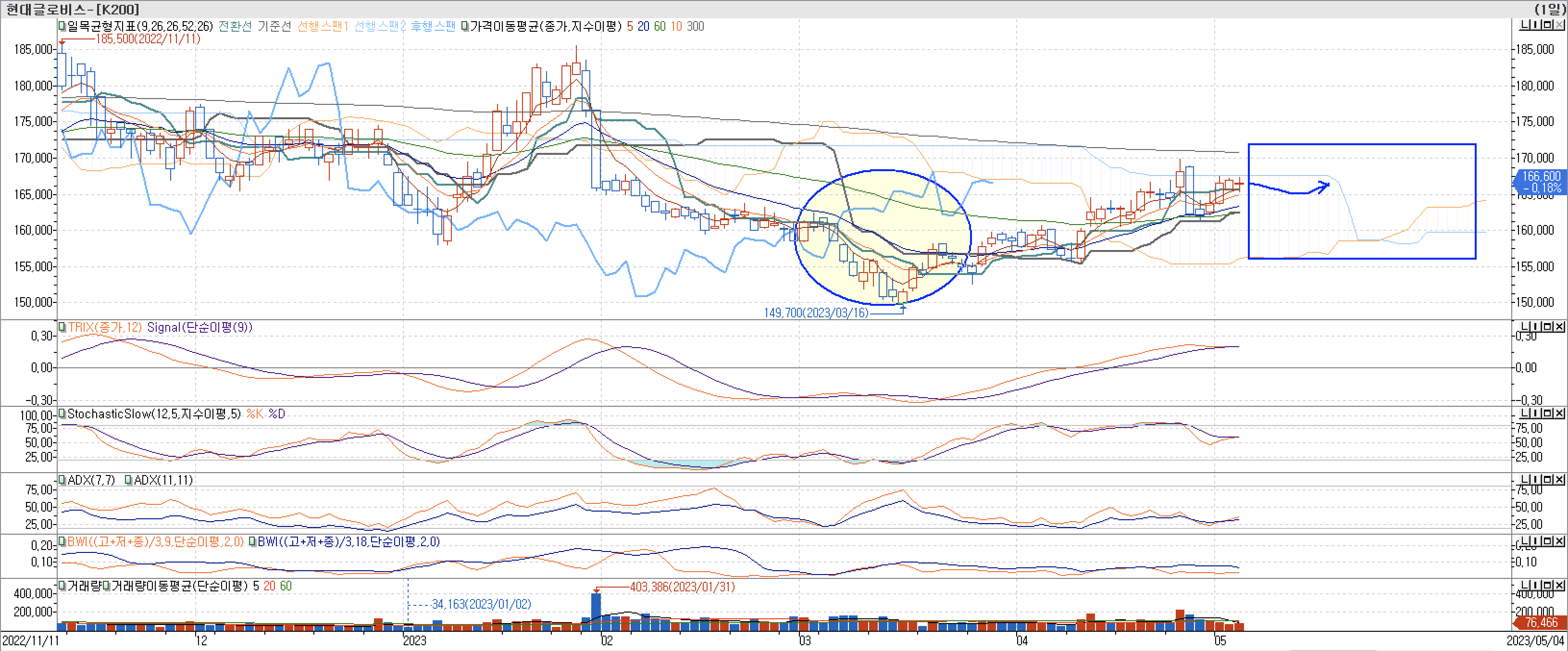 5. 보조지표 - TRIX, StochasticSlow, ADX, BWI-현대글로비스