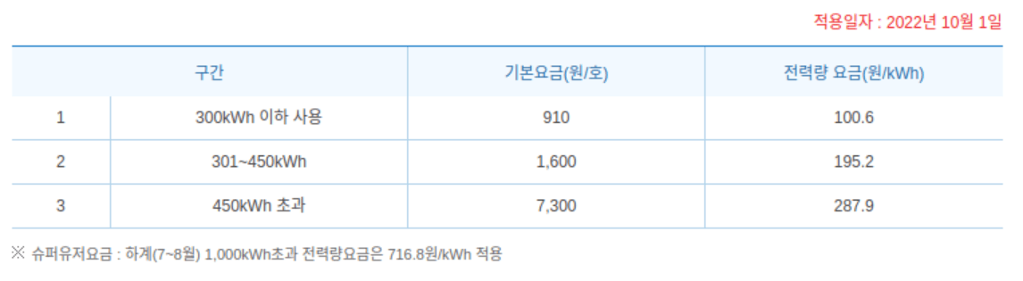 하계 전력량요금/ 출처: KEPCO