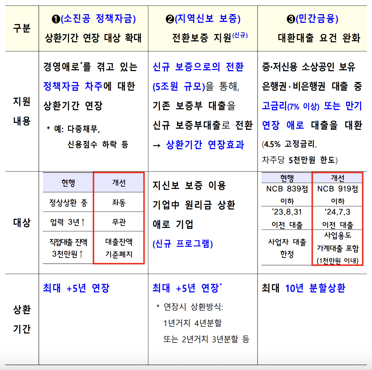 소상공인, 자영업자 금융지원 3종세트 설명 이미지