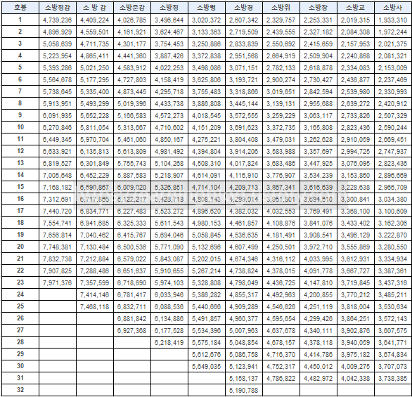 2025년 소방공무원 봉급표
