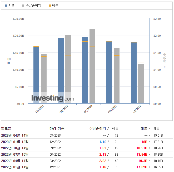 씨티그룹-실적발표