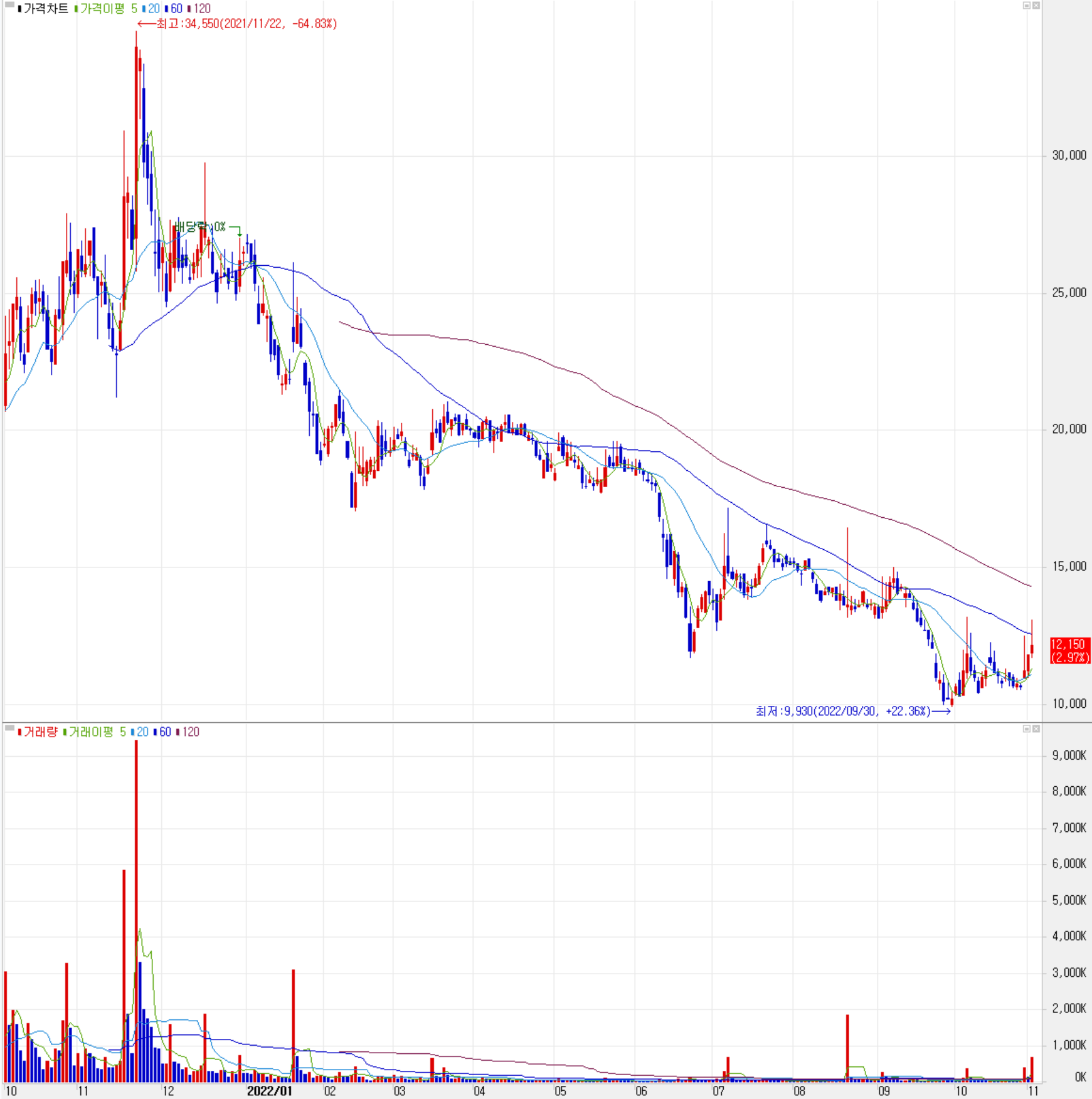이노뎁 - 주식 시세 (일봉: 2021.10 ~ 2022.11)