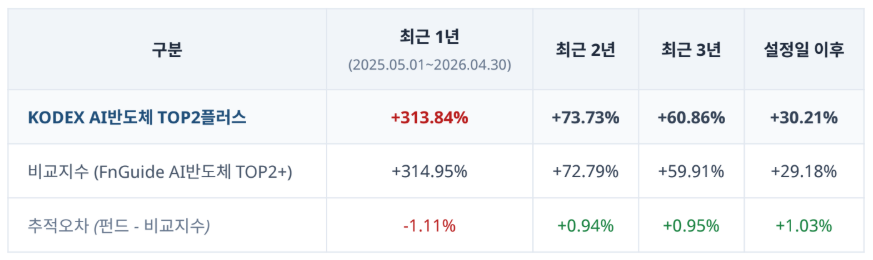 기간별 누적 성과 요약표