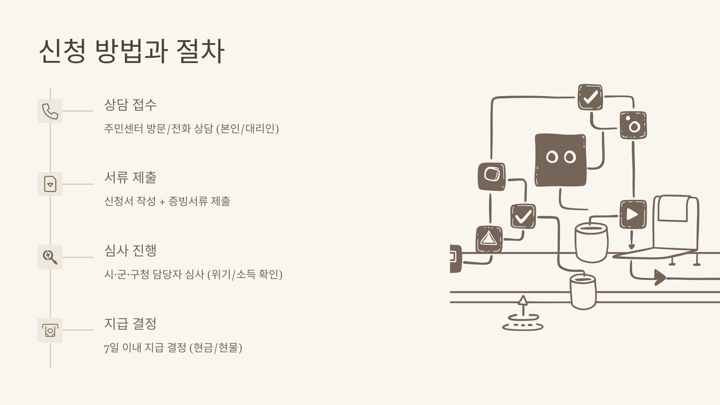 긴급생활지원금 신청 절차 요약