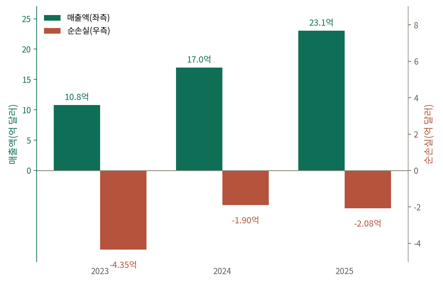 나테라의 2023년부터 2025년까지 매출액과 순손실을 함께 나타낸 막대그래프. 매출은 10.8억 달러에서 23.1억 달러로 두 배 이상 늘었고, 순손실은 4.35억 달러에서 1.90억 달러, 2.08억 달러로 줄어든 뒤 비슷한 수준을 유지하고 있다.