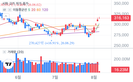 토스증권 엔비디아(NVDA) 차트