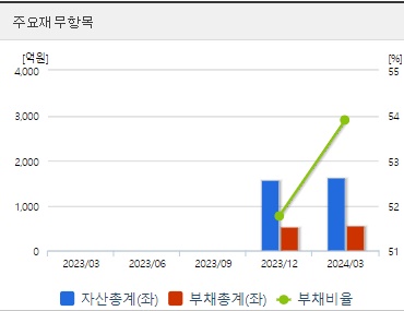 전진건설로봇 재무지표