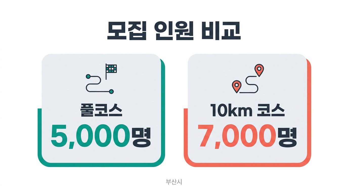 부산브릿지마라톤 모집 인원 비교