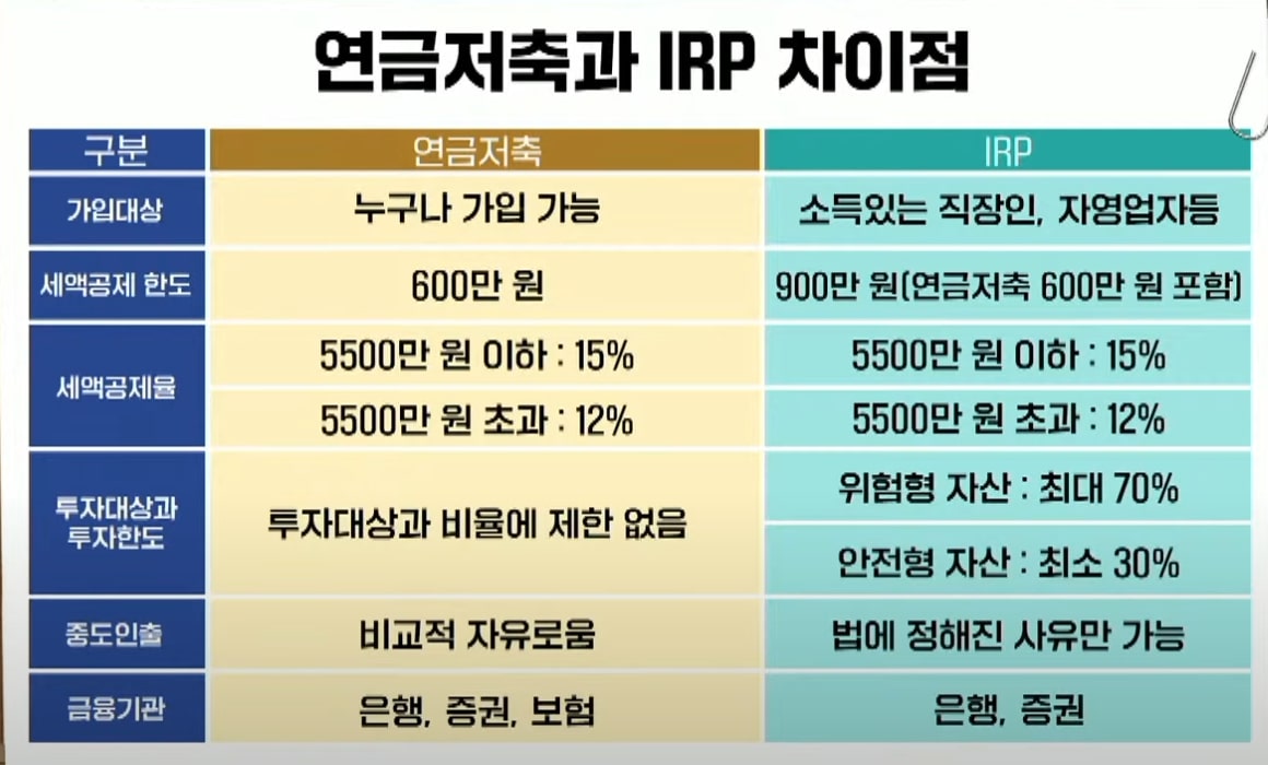 연금저축 vs IRP, 핵심 차이점 완벽 정리