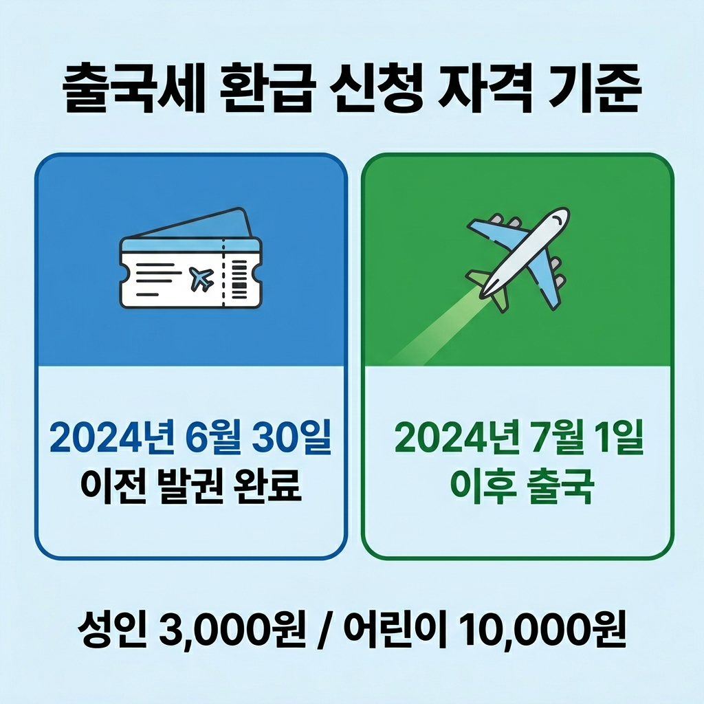출국납부금 환급 대상자 조건 및 금액