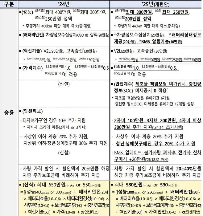 전기차 보조금 지원