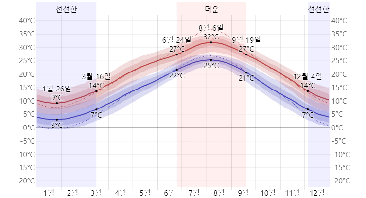후쿠오카의 평균기온