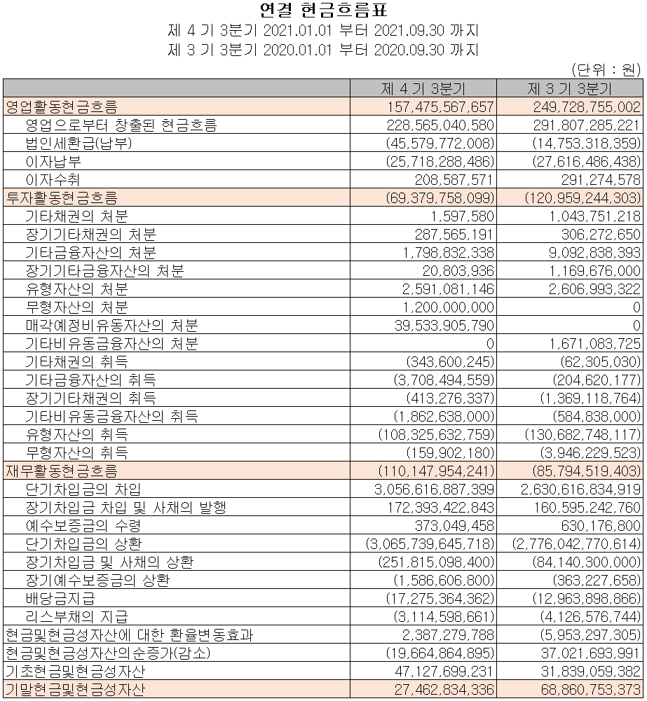 효성첨단소재 현금흐름표