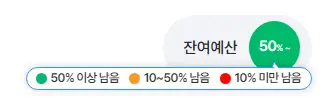 잔여 예산 그림으로 올해 잔여 예산이 50%이상 남아있다.