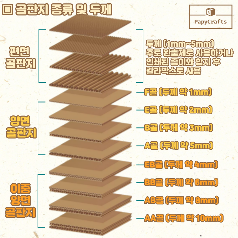 골판지 종류 및 두께