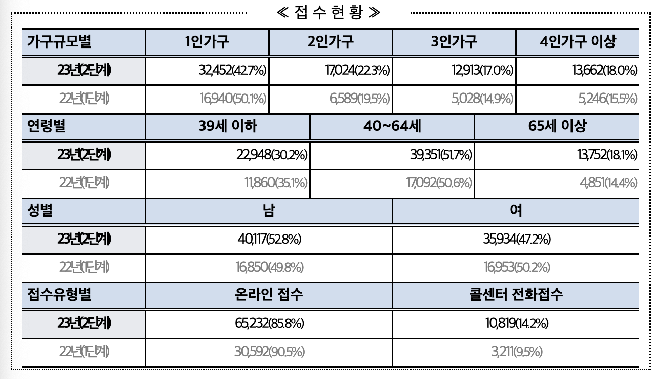 안심소득접수상황