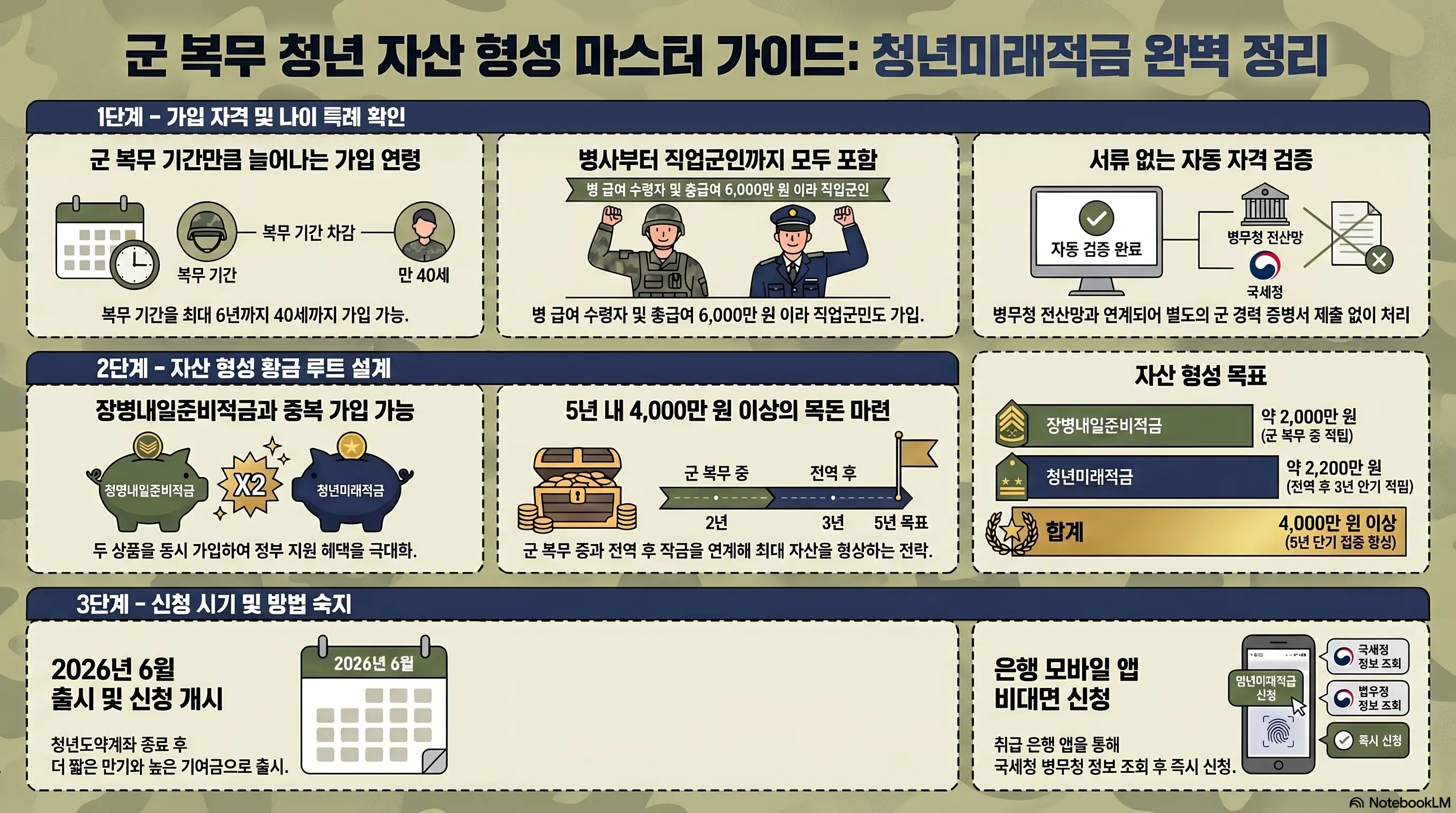청년미래적금 가입조건 군인 완벽 정리