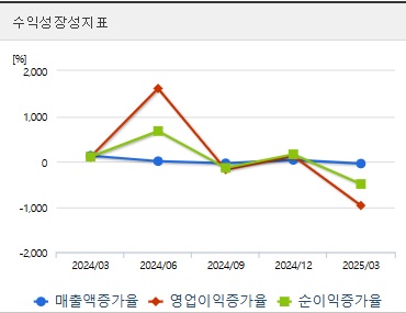 네이처셀 주가 분기 성장성 (0730)