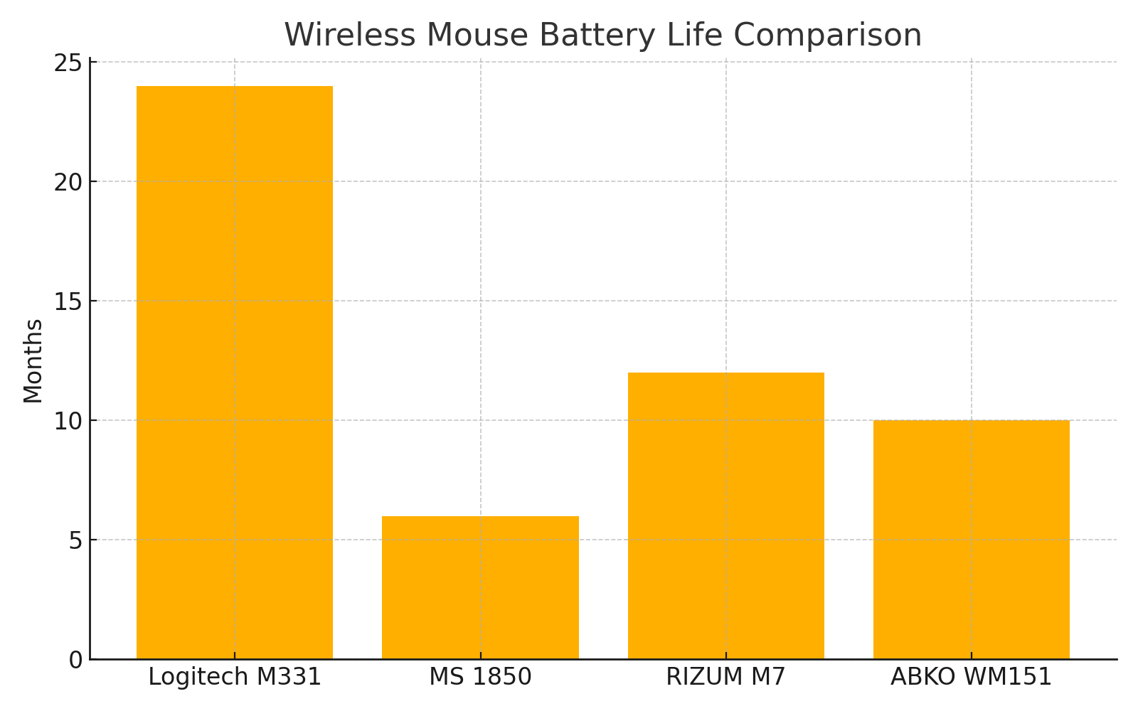 마우스 배터리 효율