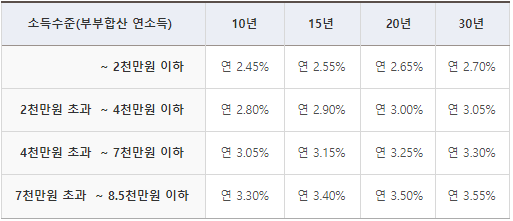 내집마련 디딤돌 대출 금리 - 소득구간별