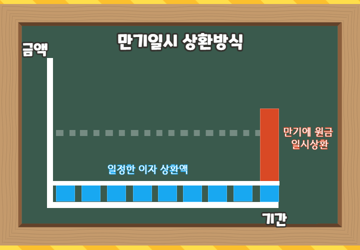 만기일시-상환방식-설명