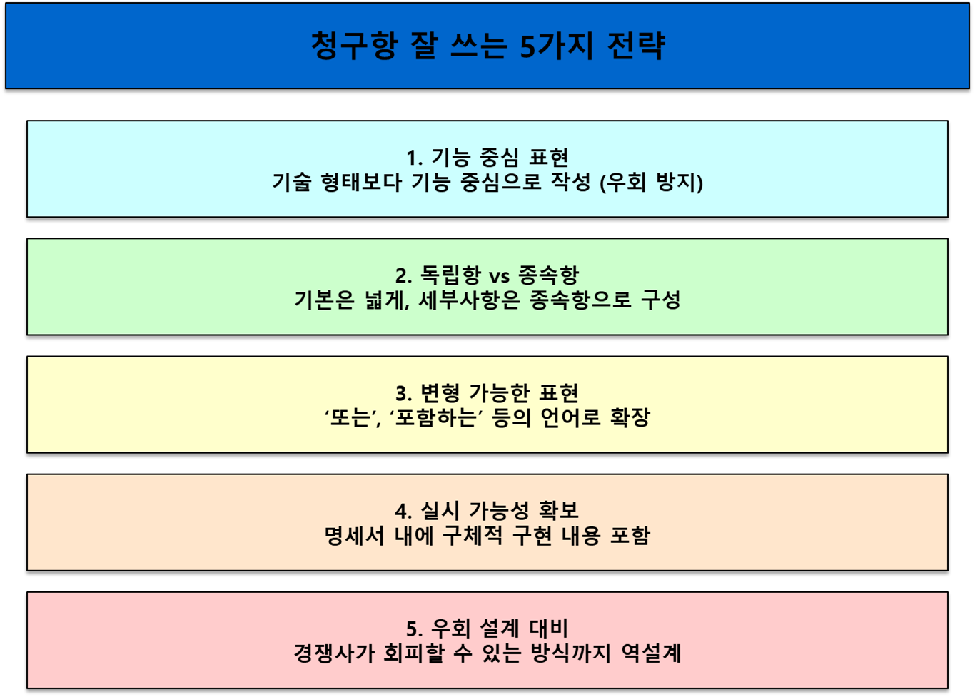 청구항 작성전략