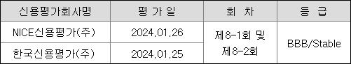 신용평가 결과 - 두산퓨얼셀