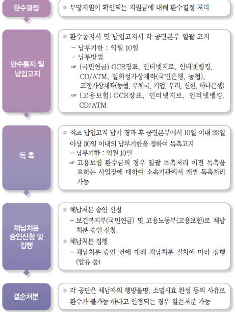 두루누리 사회보험료 지원사업 환수절차