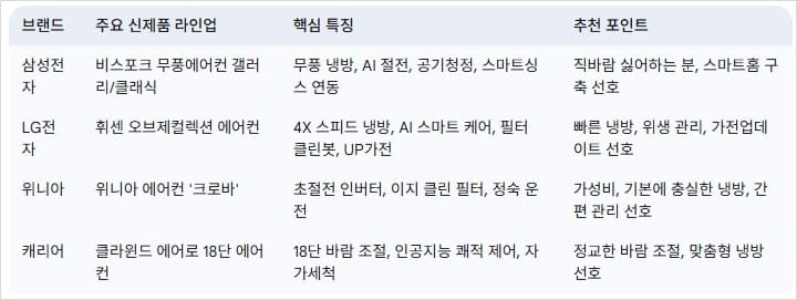 2025년-에어컨-주요-브랜드별-특징