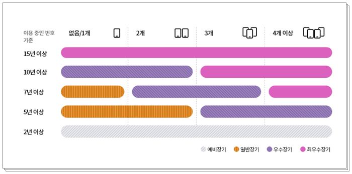 LG유플러스-장기고객-등급