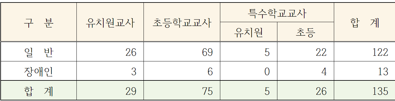 2024 유 초등임용고시 최종 티오 강원도
