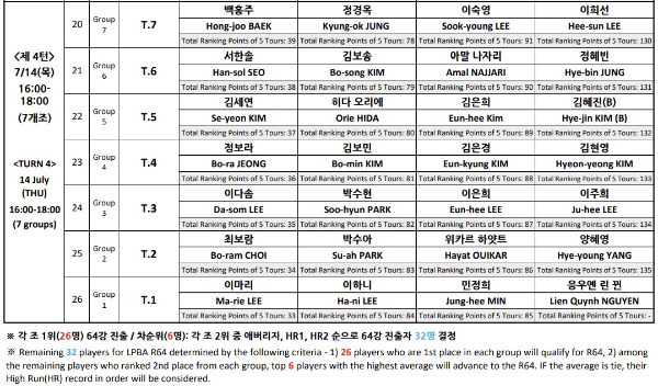 하나카드 LPBA 챔피언십 128강 64강 예선 대진표 경기일정 프로당구 중계방송 시간
