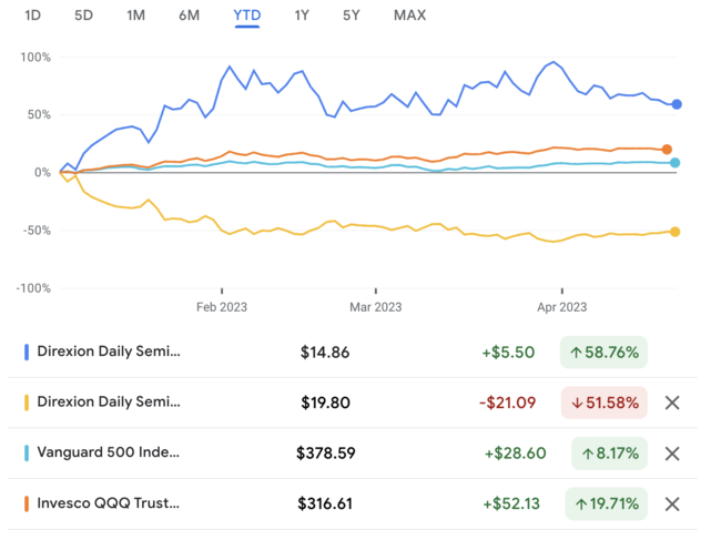 soxl soxs 주가수익률 - 23 년 누계