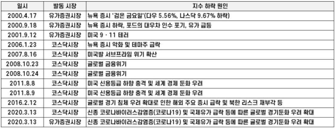 주식 사이드카, 서킷 브레이커 완벽 정리