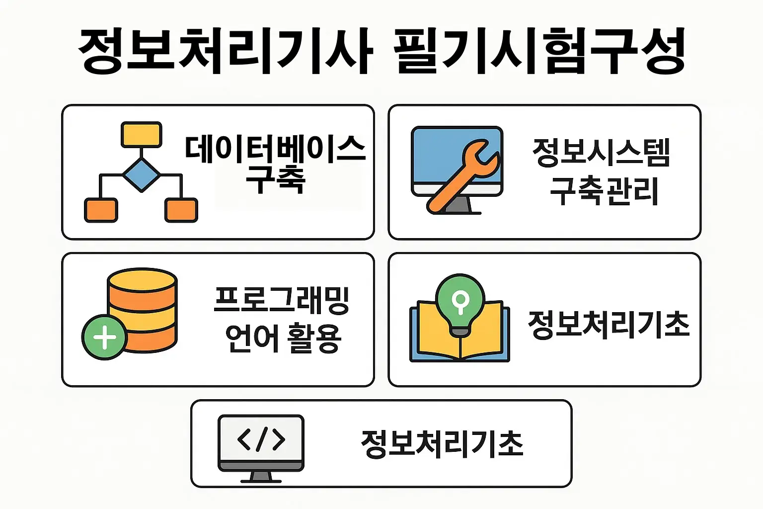 데이터베이스 구축, 프로그래밍 언어 활용, 정보시스템 구축관리 등 필기시험 주요 과목과 구성 요소를 시각적으로 정리한 인포그래픽입니다.