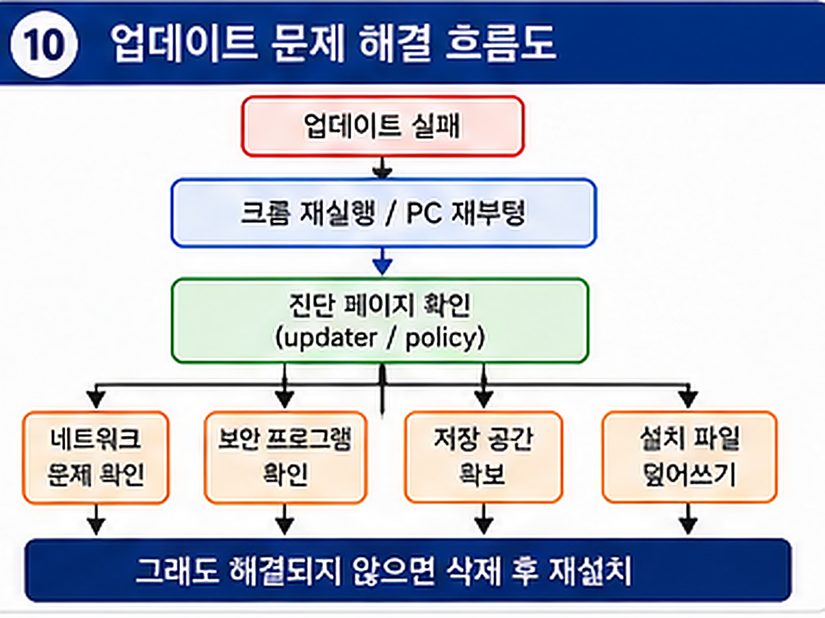 크롬 업데이트 실패 재부팅 진단 네트워크 저장공간 재설치 해결 순서
