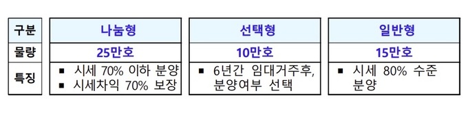 청년특공 공공주택 미혼 청년 특별 공급 신청 조건