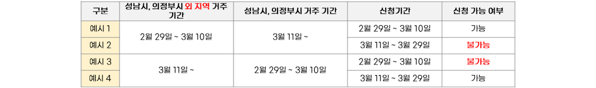 2024 경기도 청년기본소득 신청 유의사항