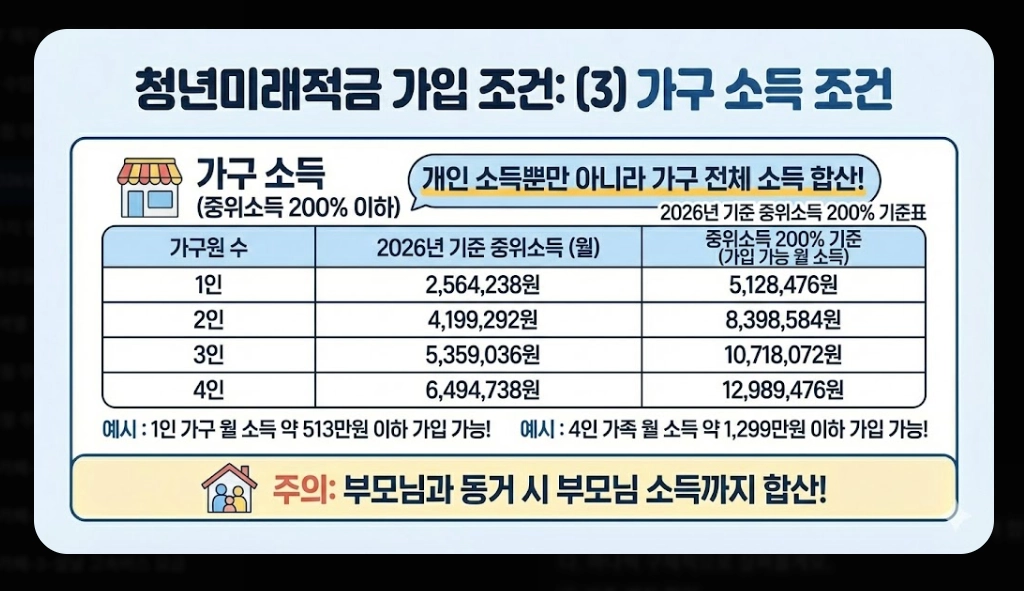 2026년 청년미래적금(가입 조건, 우대형, 청년도약계좌)(+ 신청 방법)