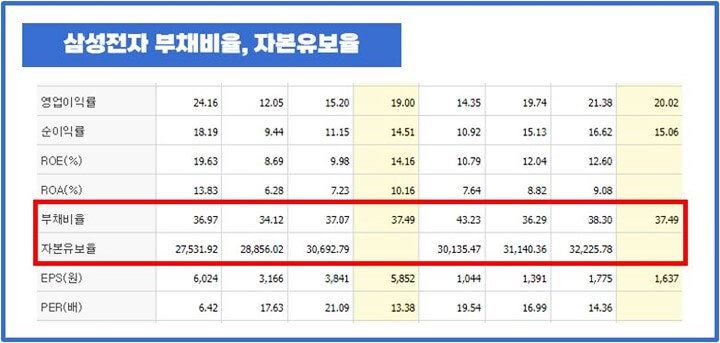 삼성전자-부채비율-자본유보율